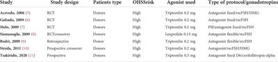 Agonist triggering in oocyte donation programs—Mini review